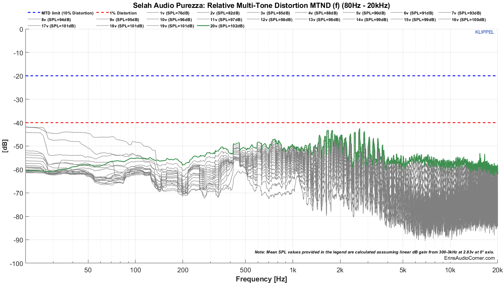 Selah%20Audio%20Purezza_MTON_Distortion%2080.png